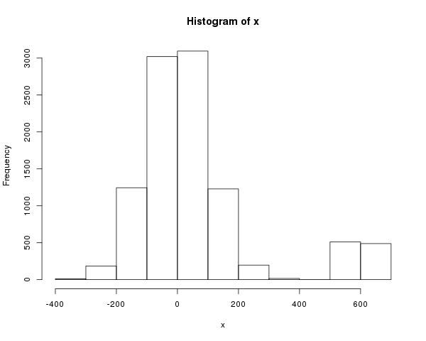 Histogram of x