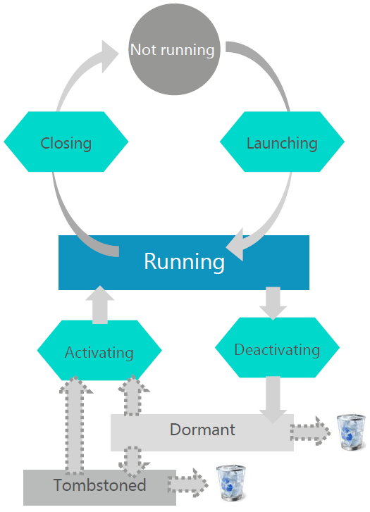 Windows Phone 8 Application Life cycle