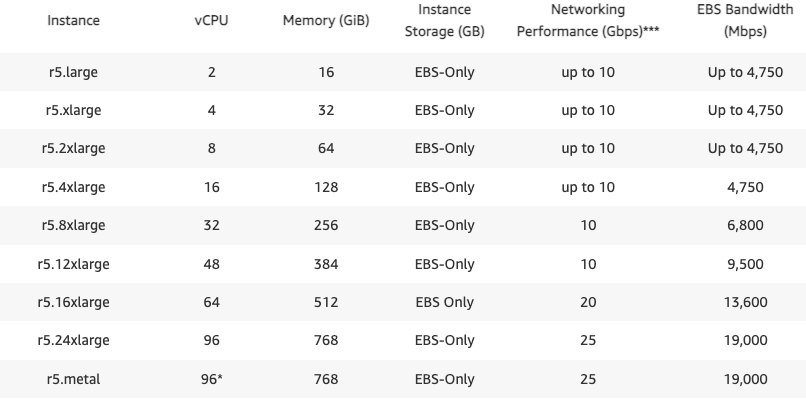 EC2 $5 instance types