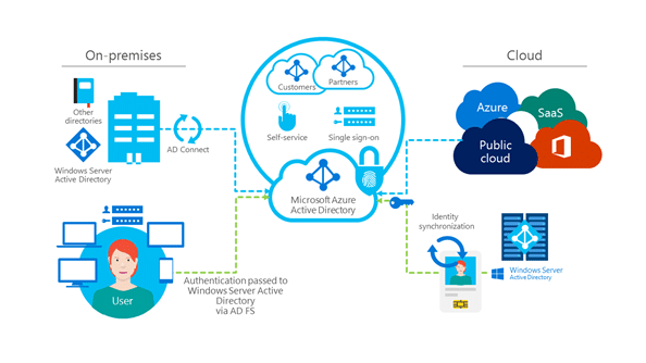 Identity Access Management at Microsoft