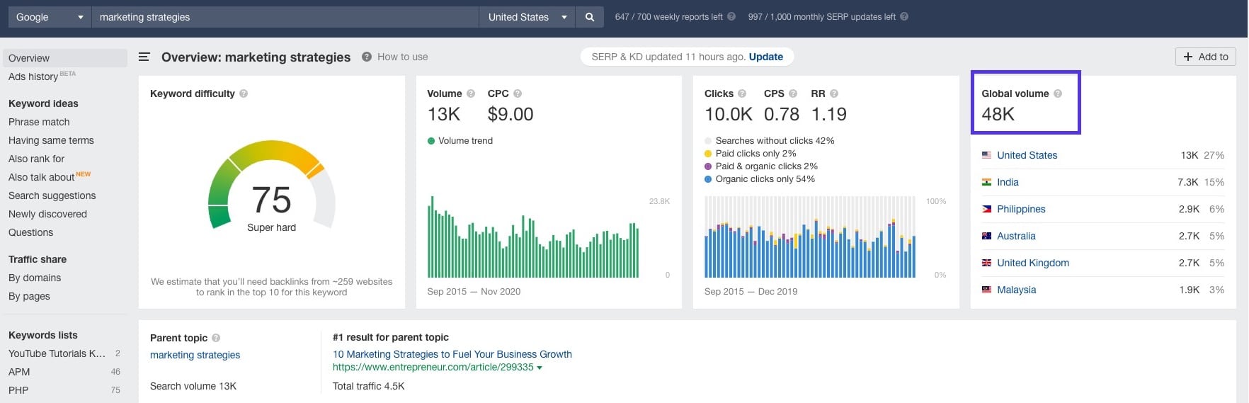 Keyword volume for “marketing strategies”