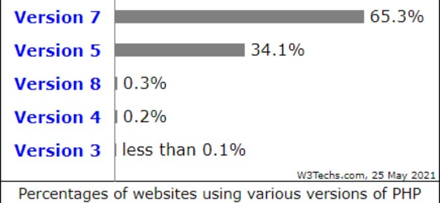 W3Techs survey showing PHP version usage