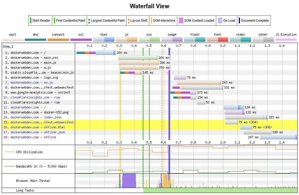 WebPageTest.org asset waterfall to help optimize css