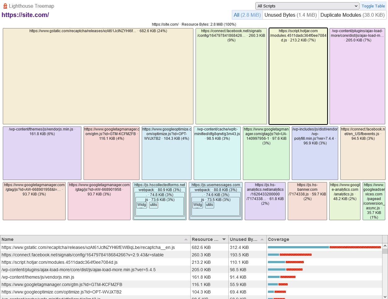 Google PageSpeed Insights treemap to help optimize css