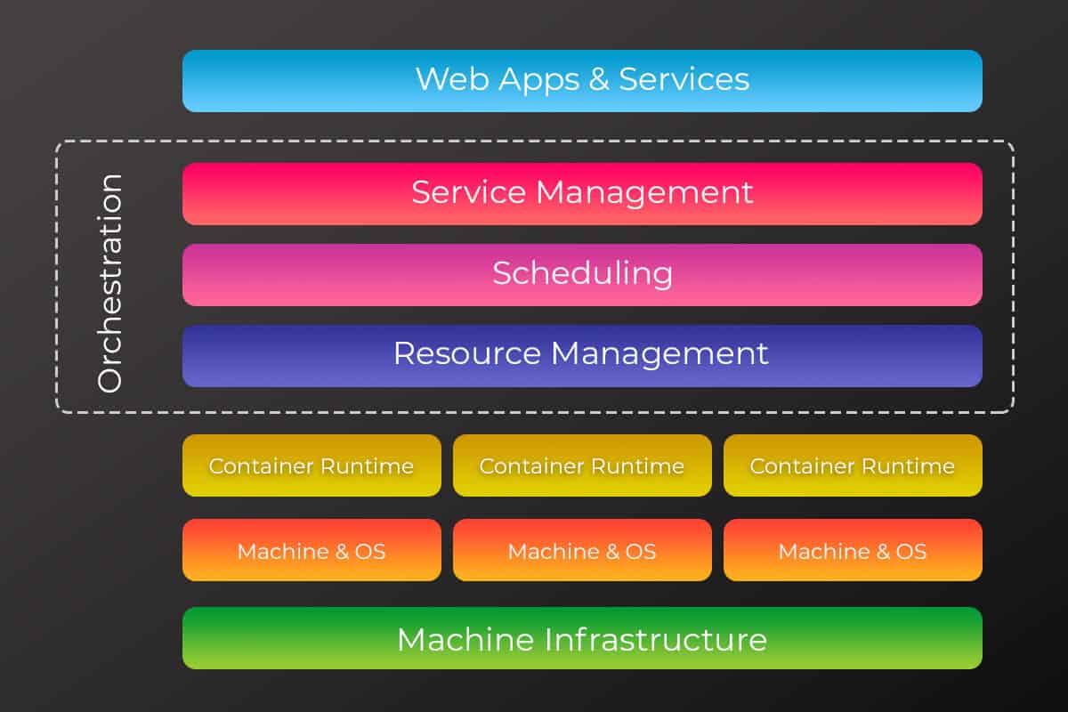 diagram of container orchestration architecture