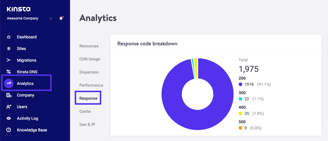 Response code breakdown in MyKinsta