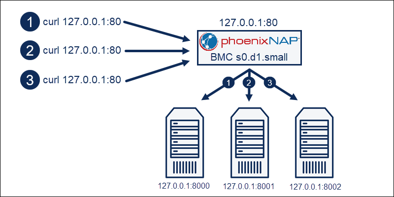 Load balancer architecture using S0 small BMC instance