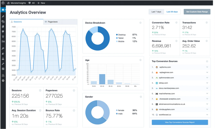 MonsterInsights' advanced analytics dashboard