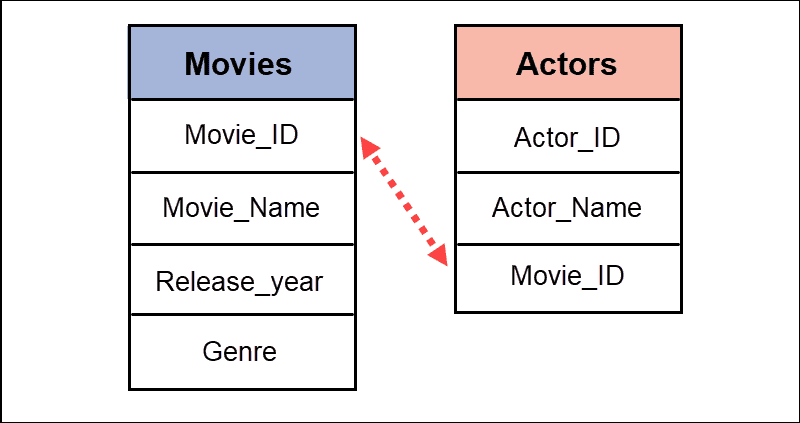 Link between tables using foreign key option.
