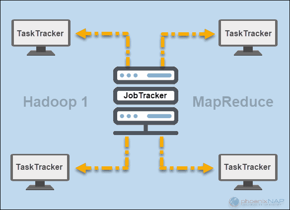 JobTracker and TaskTracker diagram in Hadoop 1 MapReduce