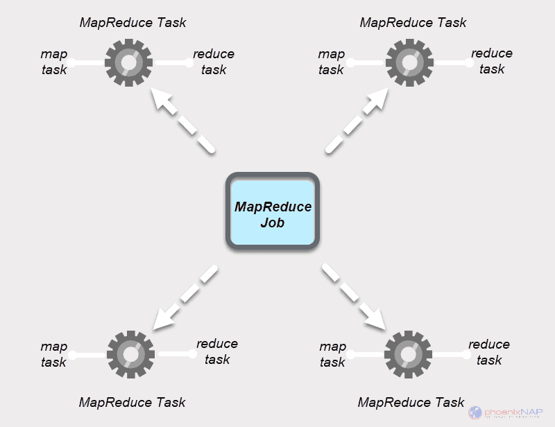 MapReduce job diagram with map tasks and reduce tasks.