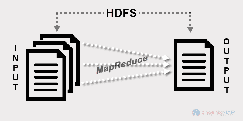 MapReduce HDFS diagram with input and output.