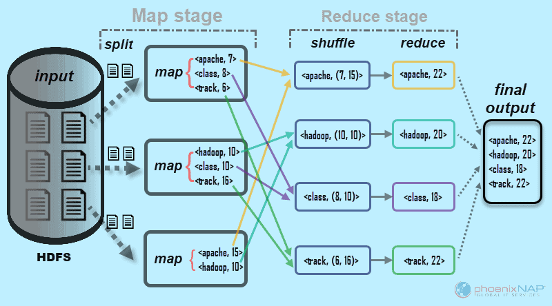 MapReduce example diagram when processing data.