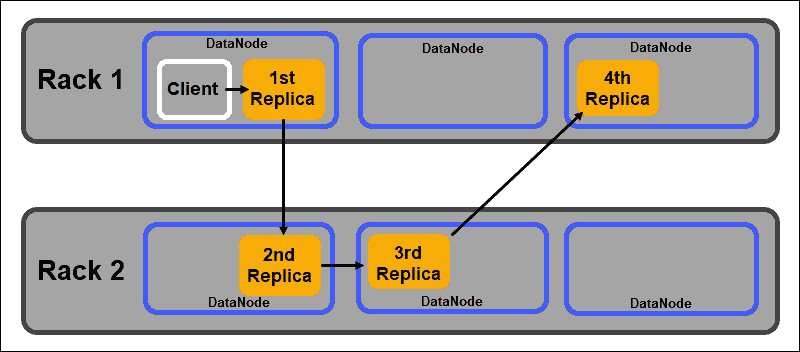 The data block replicas are place based on the default HDFS rack placement policy.