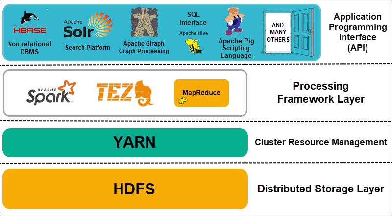 A Hadoop cluster divided into functional layers.