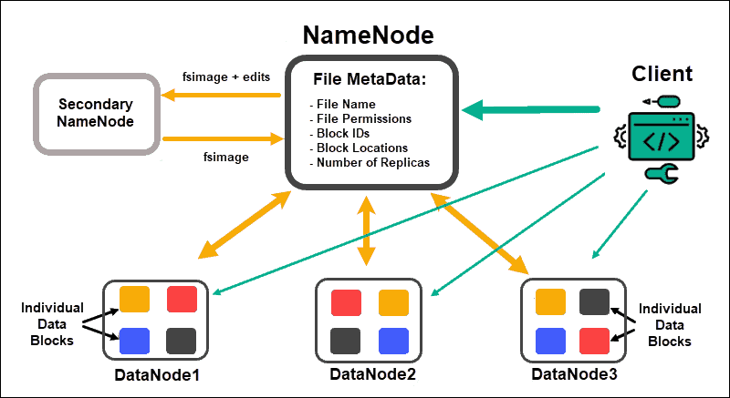 Basic HFFS architecture, with NameNode and multiple DataNodes.