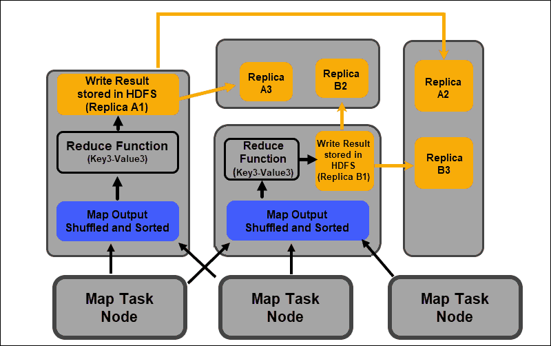 Overview of the reduce task in a MapReduce job.
