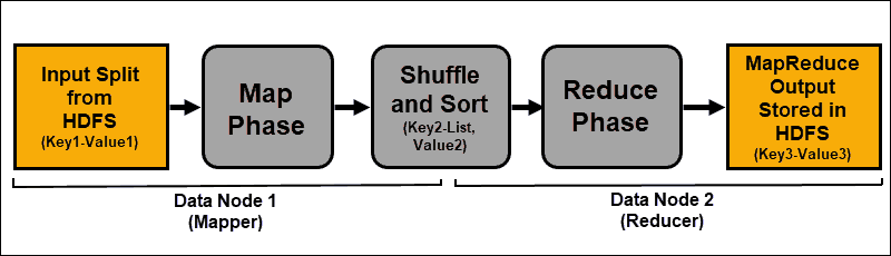 Overview of the flow of a MapReduce job.