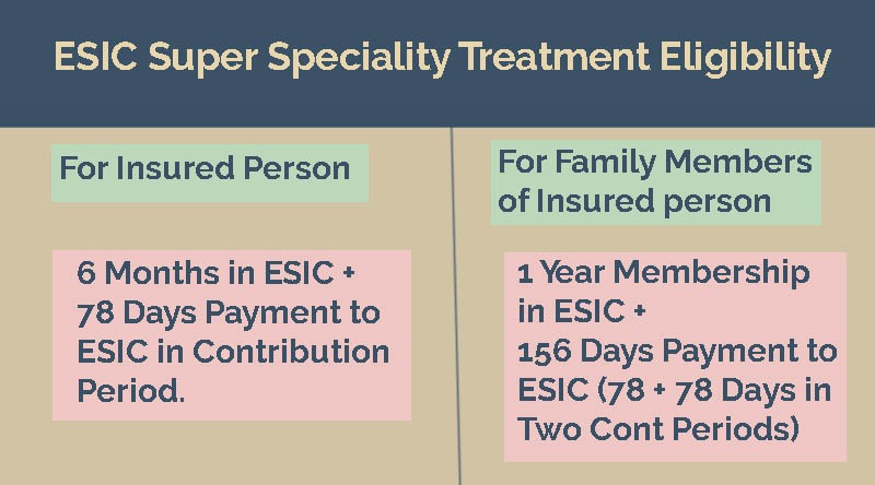 ESIC Super Speciality Treatment Eligibility