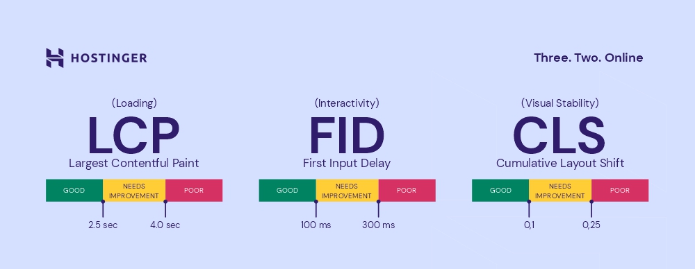 The Core Web Vitals metrics: Largest Contentful Paint (LCP), First Input Delay (FID), Cumulative Layout Shift (CLS)