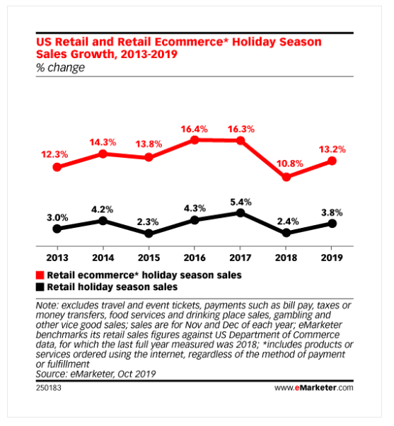 Ecommerce holiday season sales growth