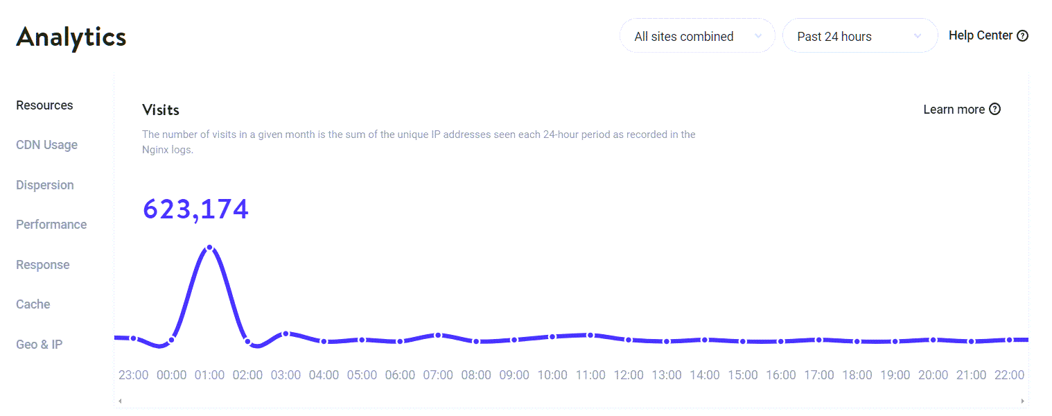 A line graph in the