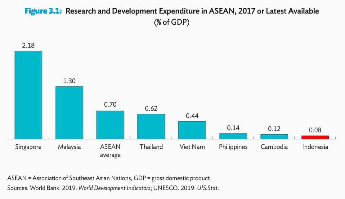 R&D in ASEAN