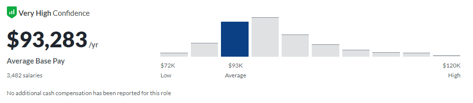 The average salary for an app developer on Glassdoor.