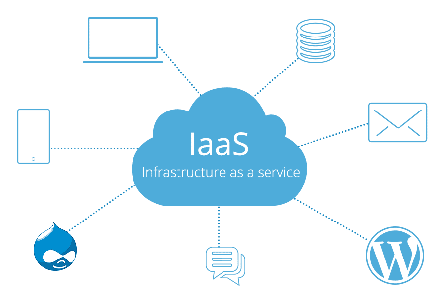 An image showing WordPress hosting and other services provided by an IaaS