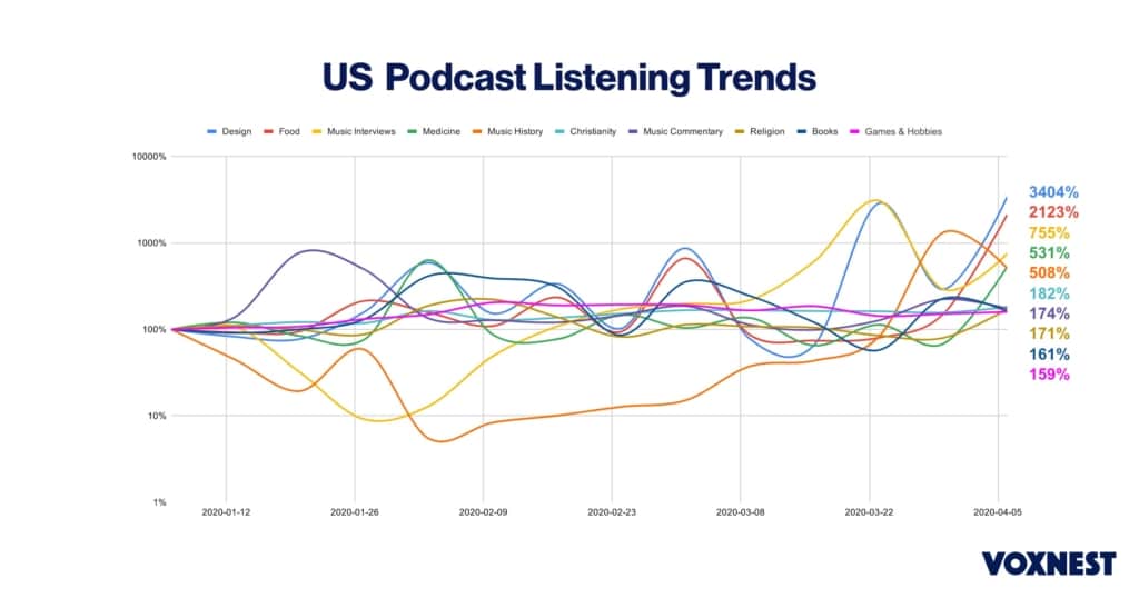 Some podcast listening trends