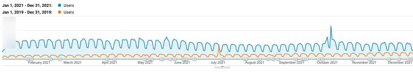 Kinsta organic traffic 2019 vs 2021