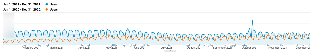 Kinsta organic traffic 2020 vs 2021