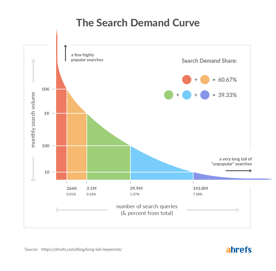 Long-tail vs. short-tail keywords