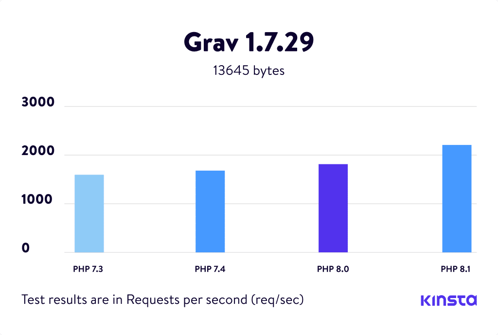 Graphs for Grav 1.7.29 PHP Benchmarks.