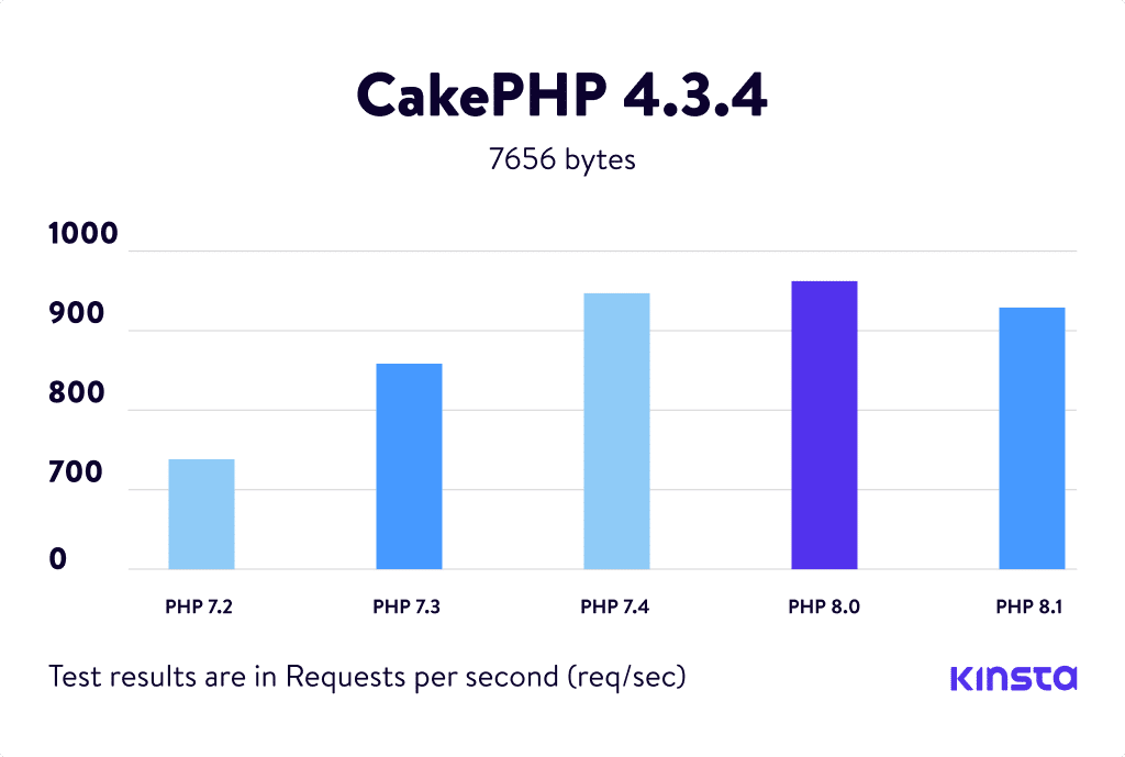 Graphs for the CakePHP 4.3.4 PHP Benchmarks.