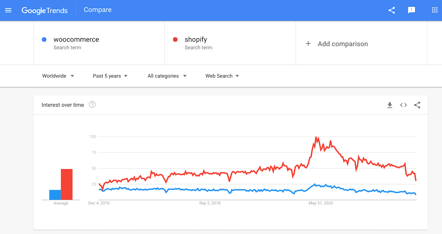 WooCommerce vs Shopify Google Trends.