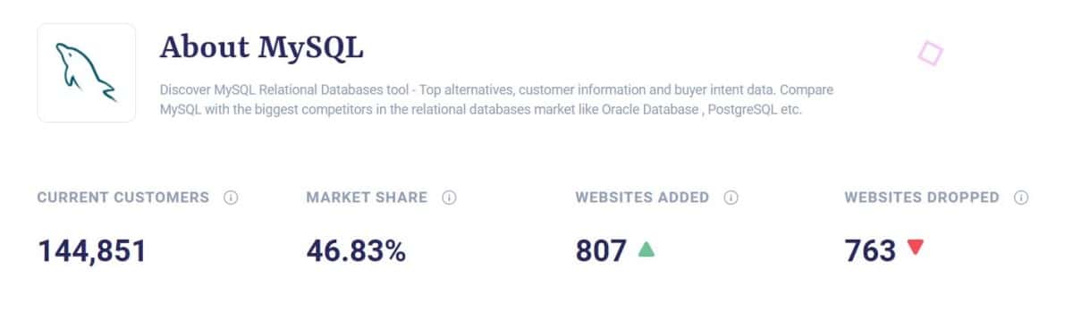 Showing MySQL's Market Share by mentioning different values in a horizontal way for different areas