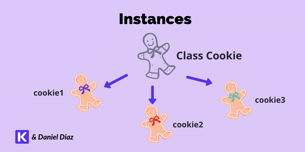 A class cookie with multiple instances, cookie1, cookie2, and cookie3