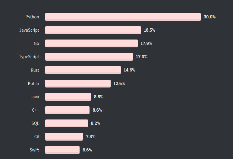 Most loved languages - Stack Overflow