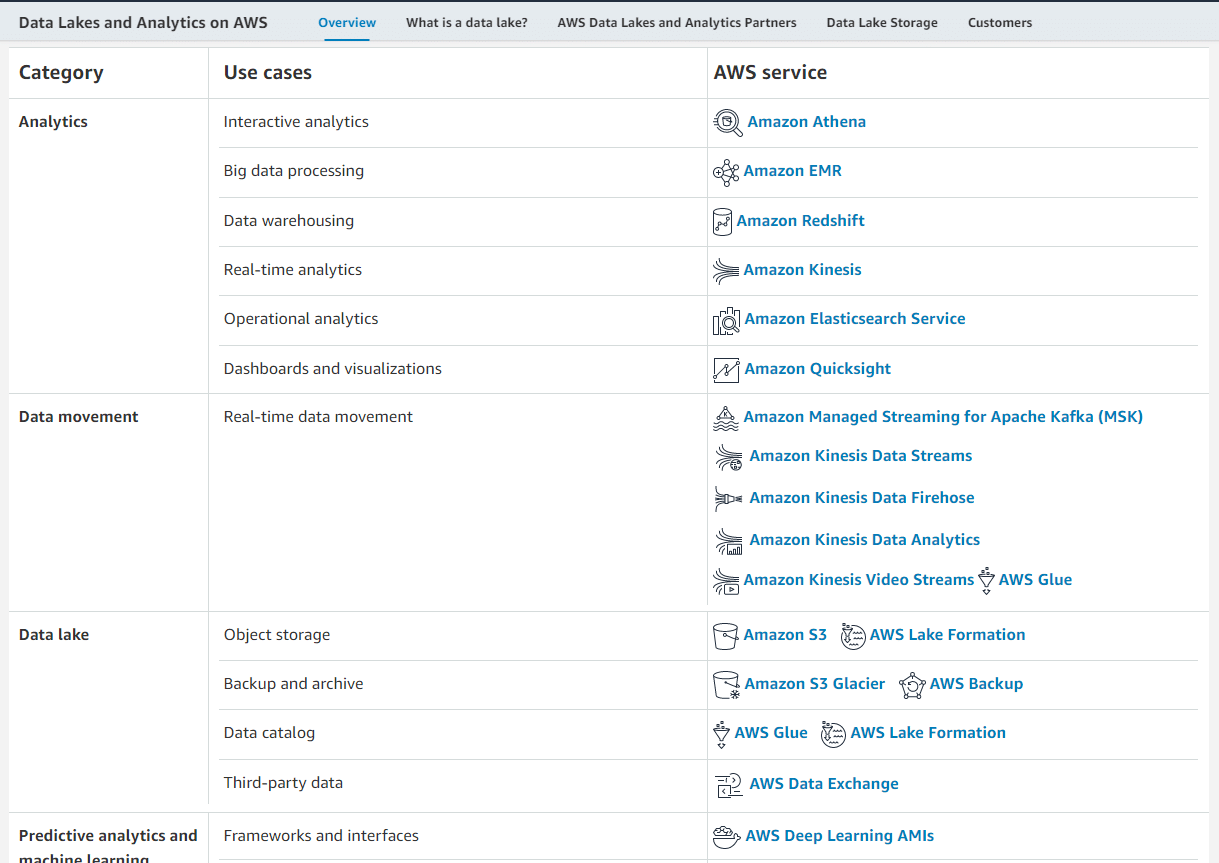 AWS cloud services