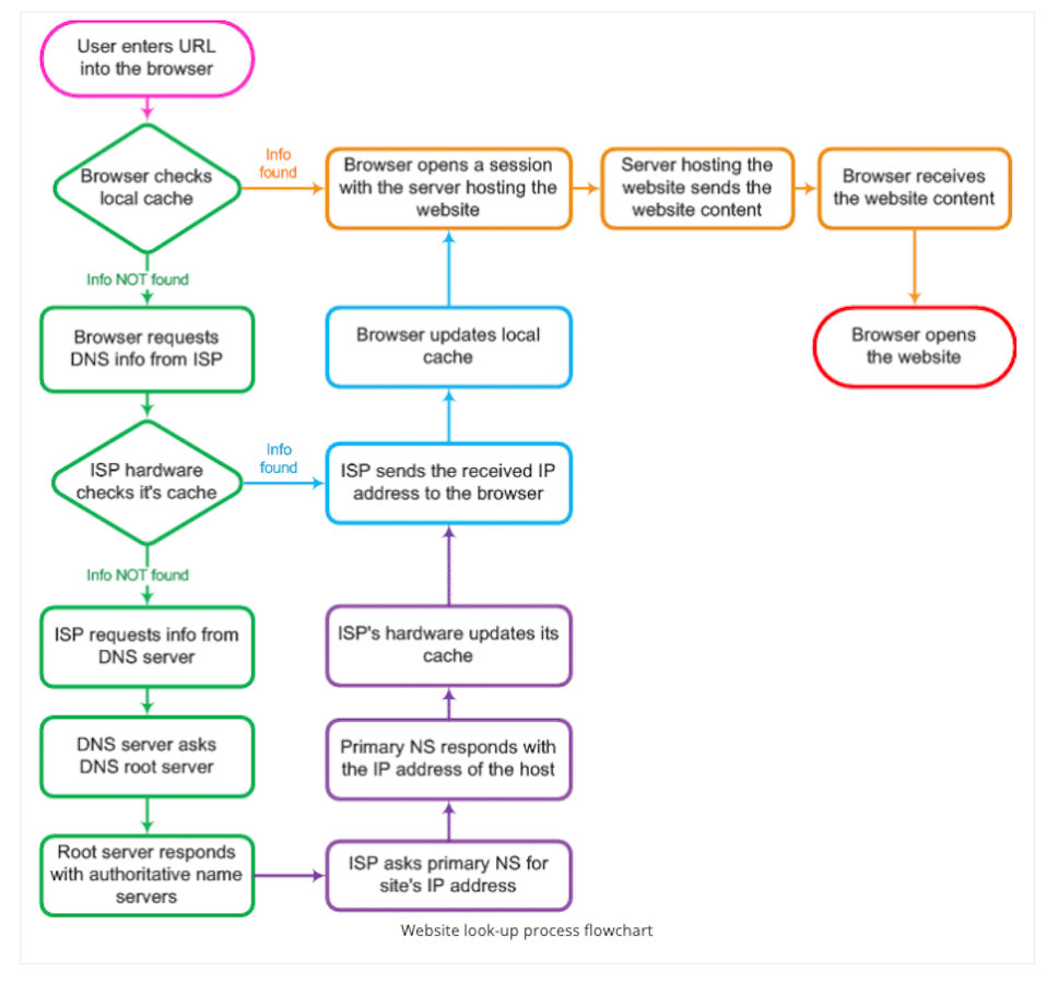 How DNS delivers the right webpage to a browser.