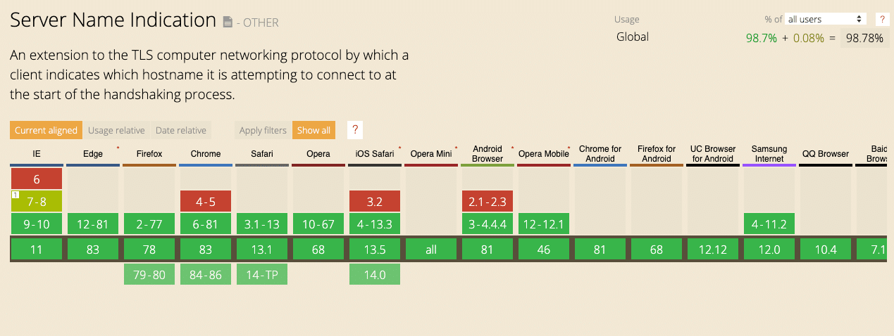 SNI browser support chart