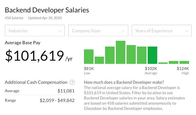 backend developer salary