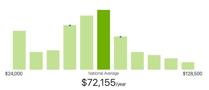 Freelance web developer salary