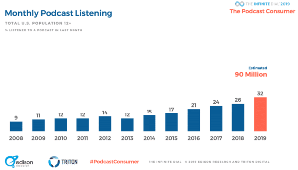 Monthly podcast listening statistics