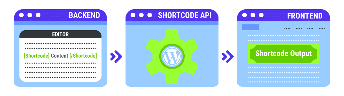 An infographic showing how Shortcodes work in WordPress with the Shortcode API
