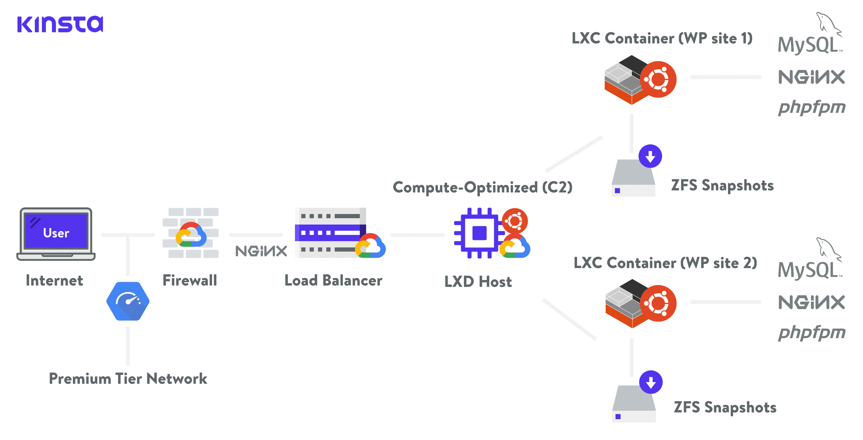 Kinsta hosting infrastructure with GCP C2 VM