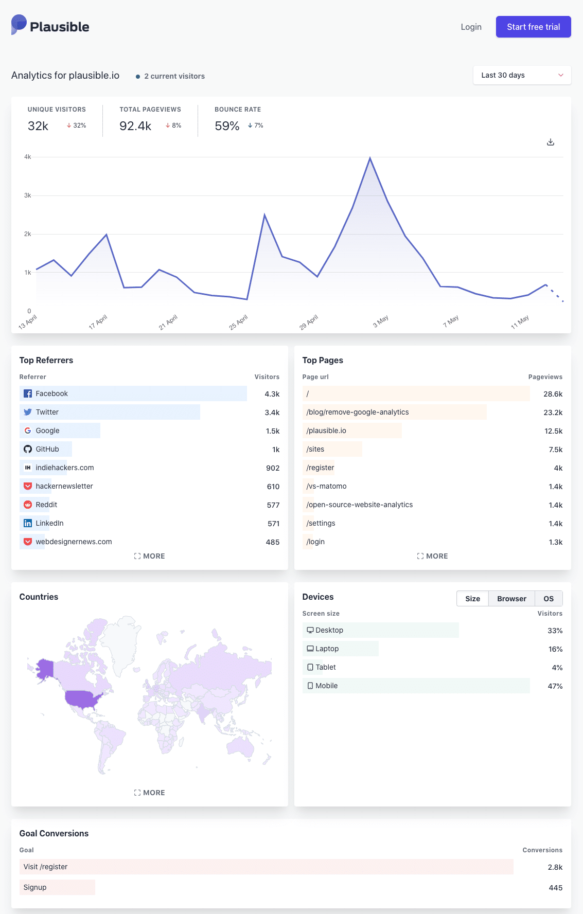 Plausible Analytics dashboard
