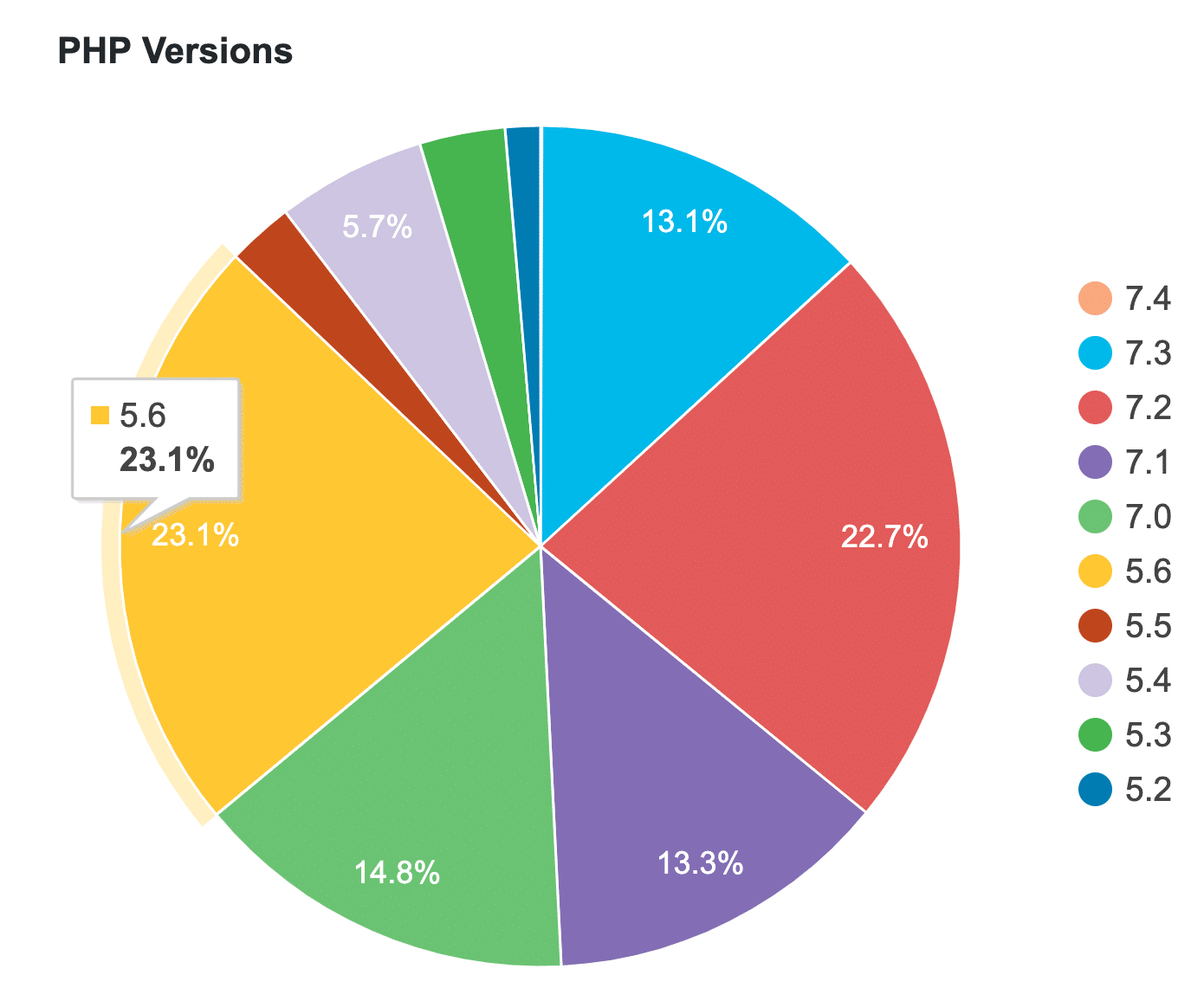 WordPress PHP version Stats