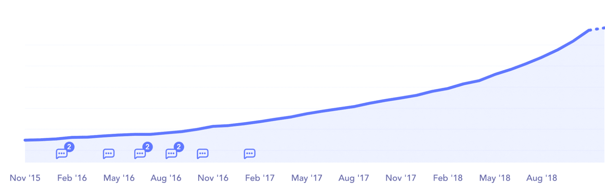 Annual run rate from Baremetrics